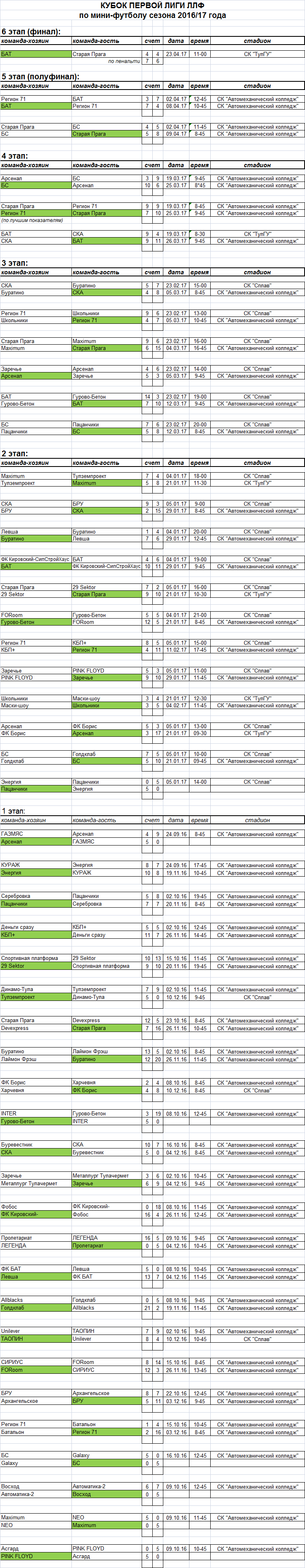 АССОЦИАЦИЯ МИНИ-ФУТБОЛА ТУЛЬСКОЙ ОБЛАСТИ - Турниры - КУБОК АССОЦИАЦИИ -  Сезон 2016/17 - КУБОК ПЕРВОЙ ЛИГИ